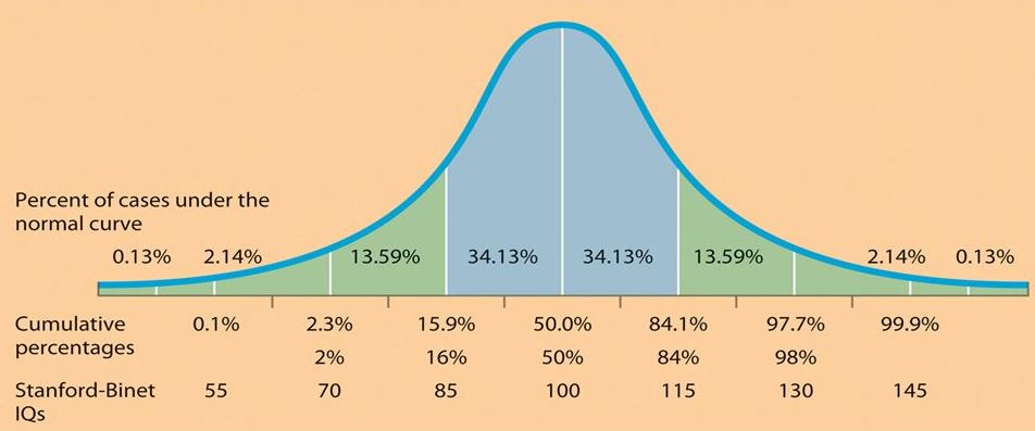 Iq русских. IQ статистика. Средняя статистика IQ. IQ тест статистика. Средний IQ В Узбекистане.